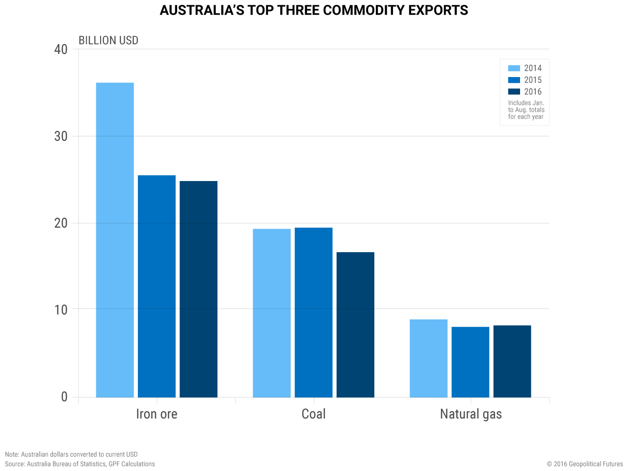 australia-exports-commodities