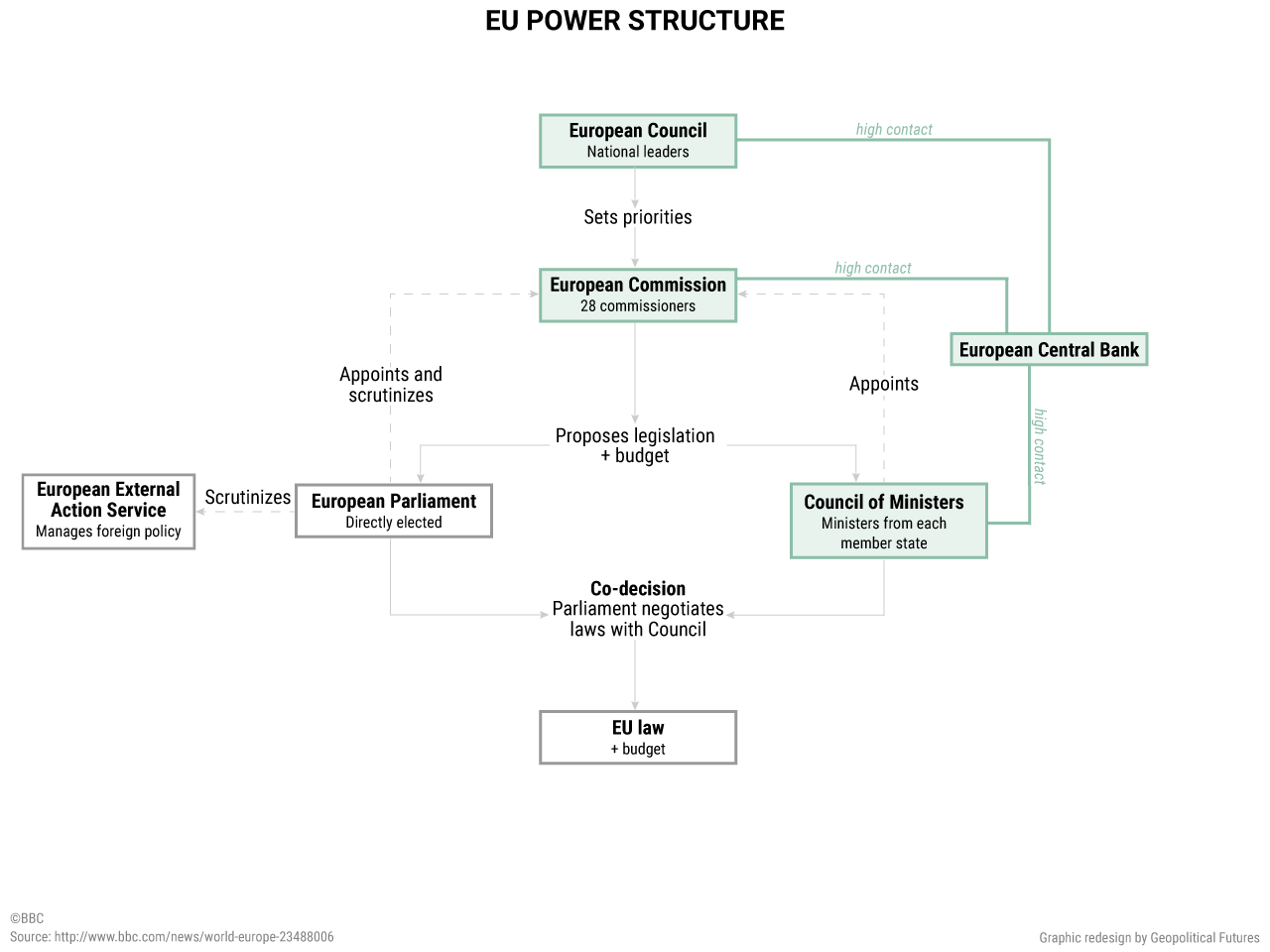 eu-power-structure
