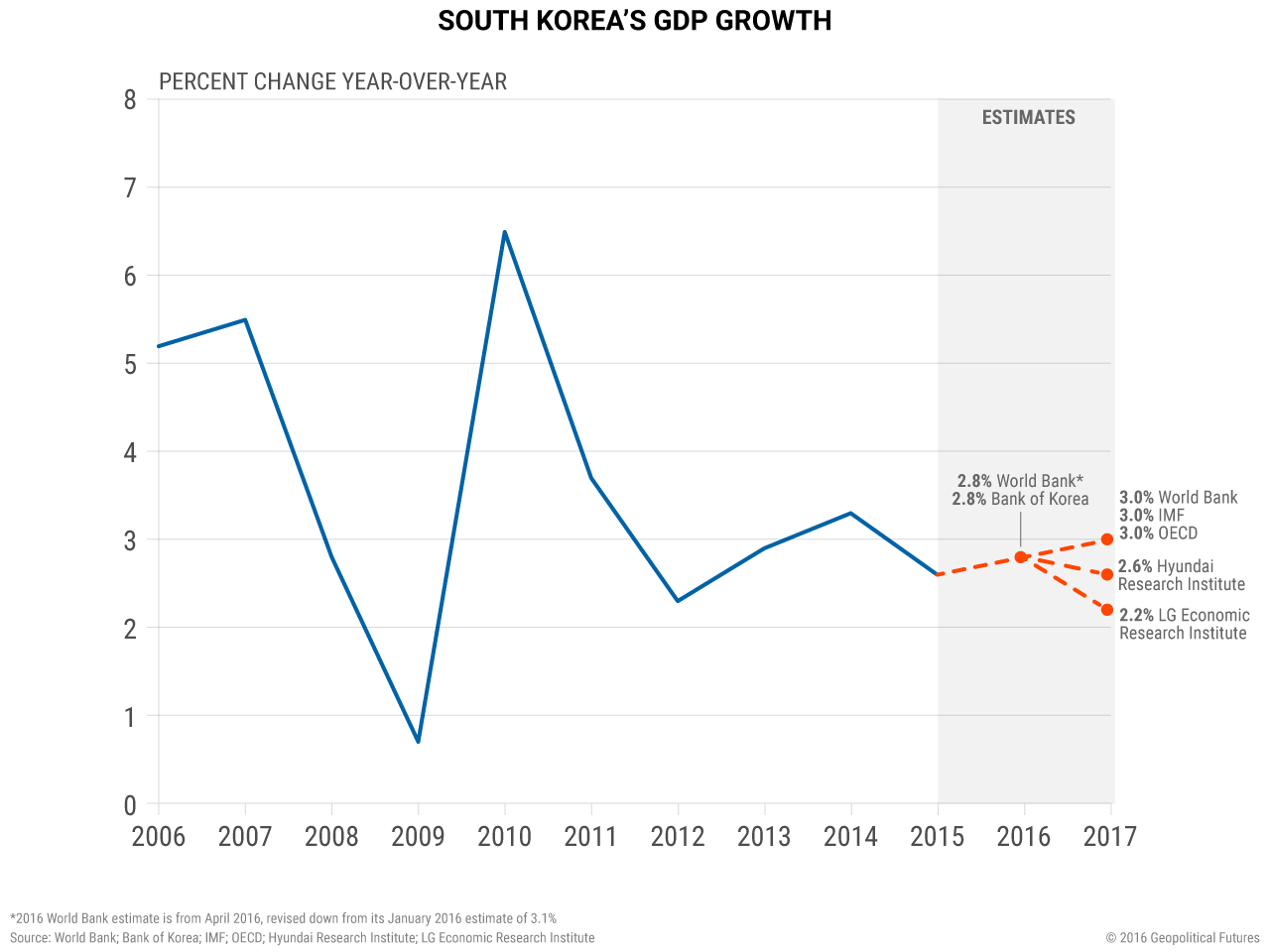 South Korea Gdp Growth