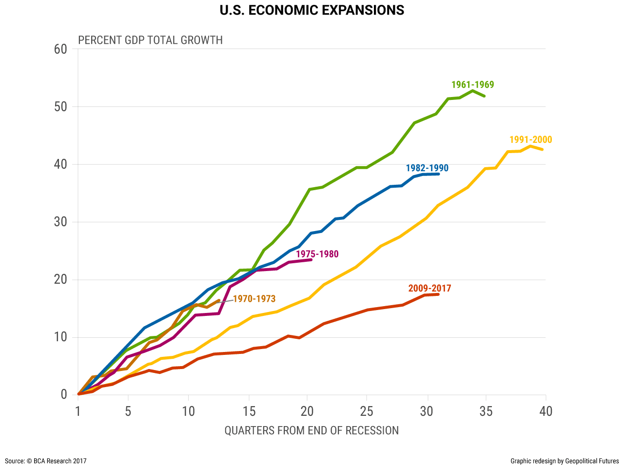 The US Is Due for a Recession | Geopolitical Futures