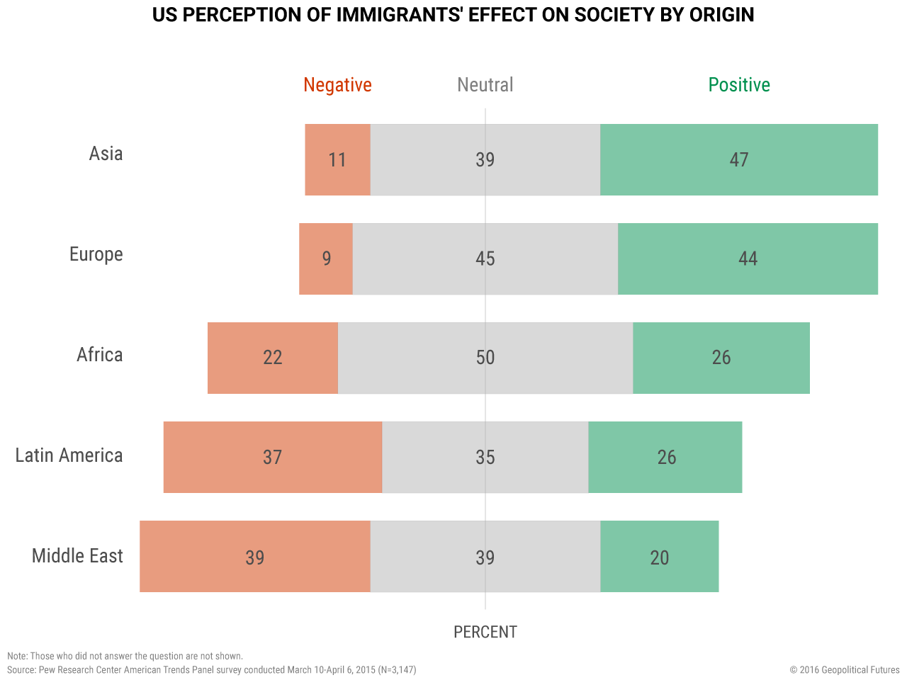 US Perception of Immigrants Effect on Society by Origin