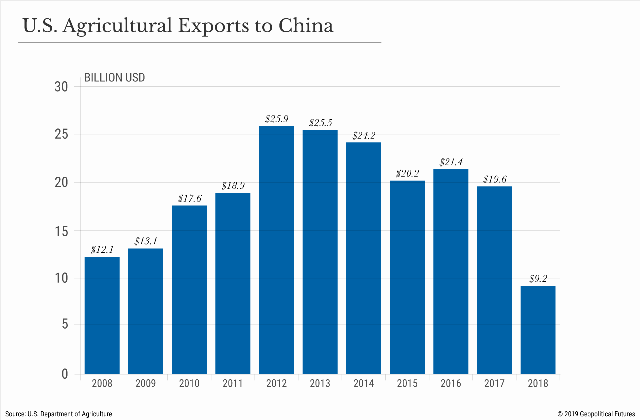 U.S. Agricultural Exports to China