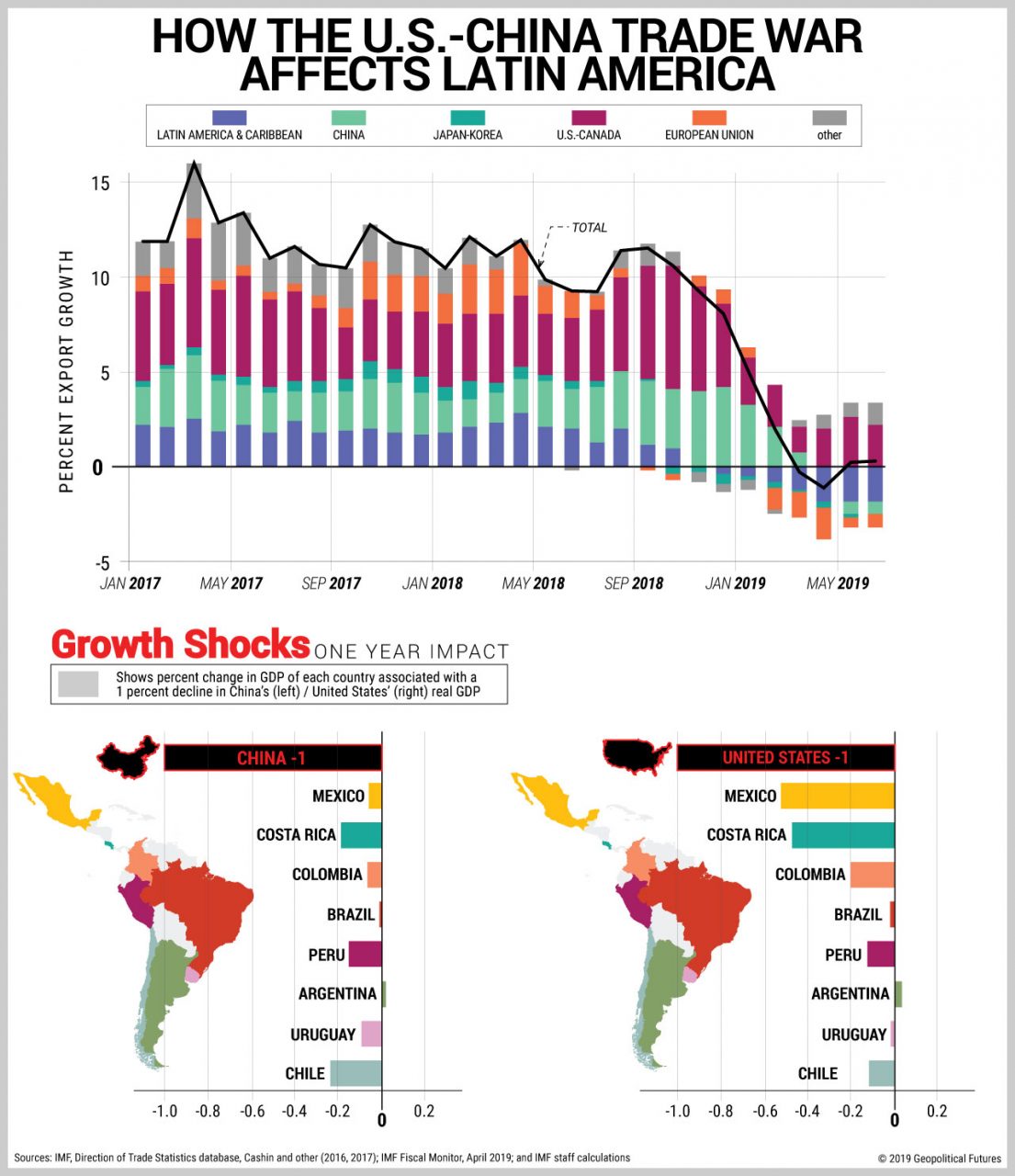 How The Us China Trade War Affects Latin America Geopolitical Futures