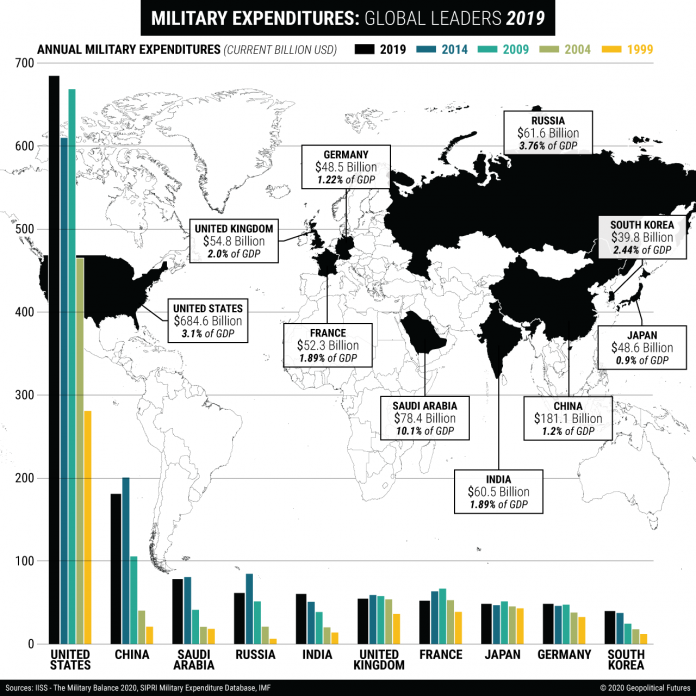 Global Leaders in Military Expenditure - Geopolitical Futures