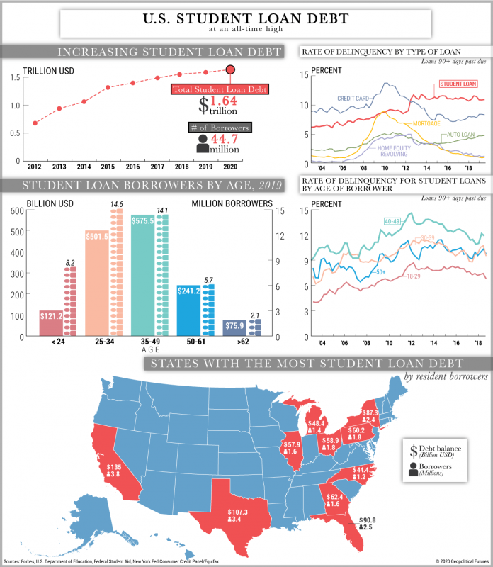 Mounting US Student Loan Debt - Geopolitical Futures