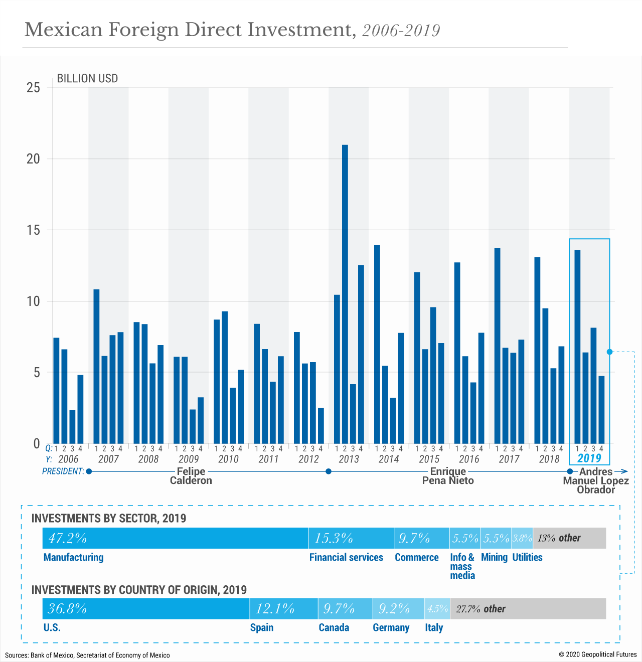 Mexican Foreign Direct Investment, 2006-2019