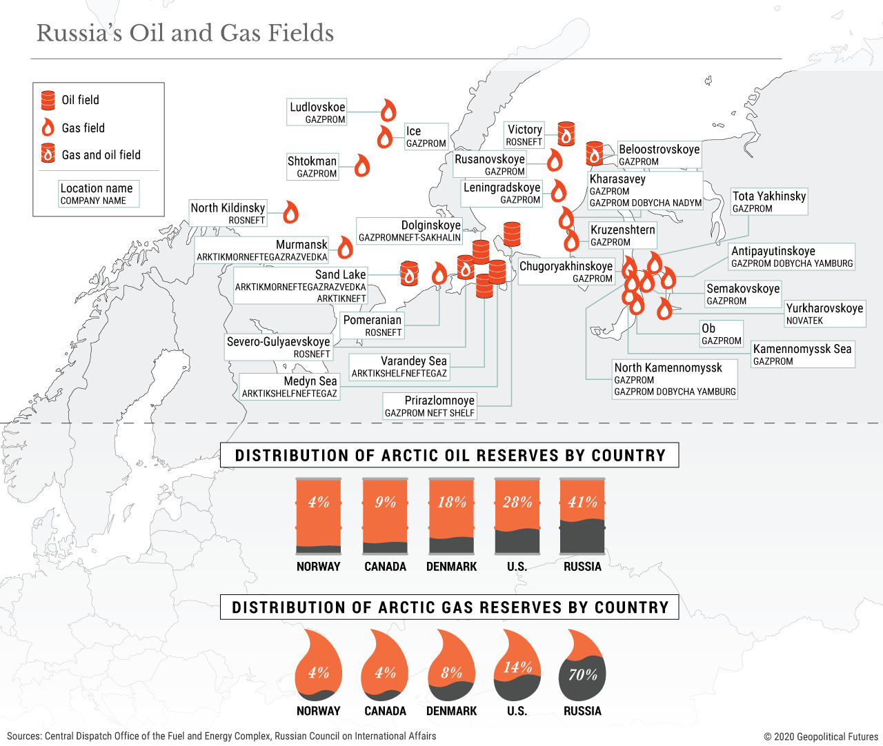 Russia's Oil and Gas Fields