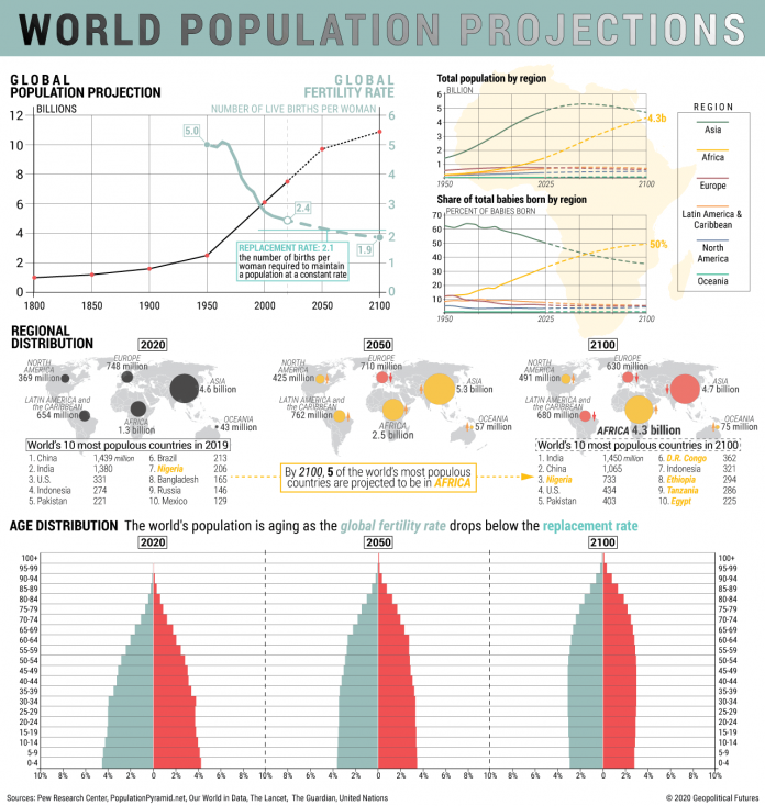 Global Population Projections Geopolitical Futures