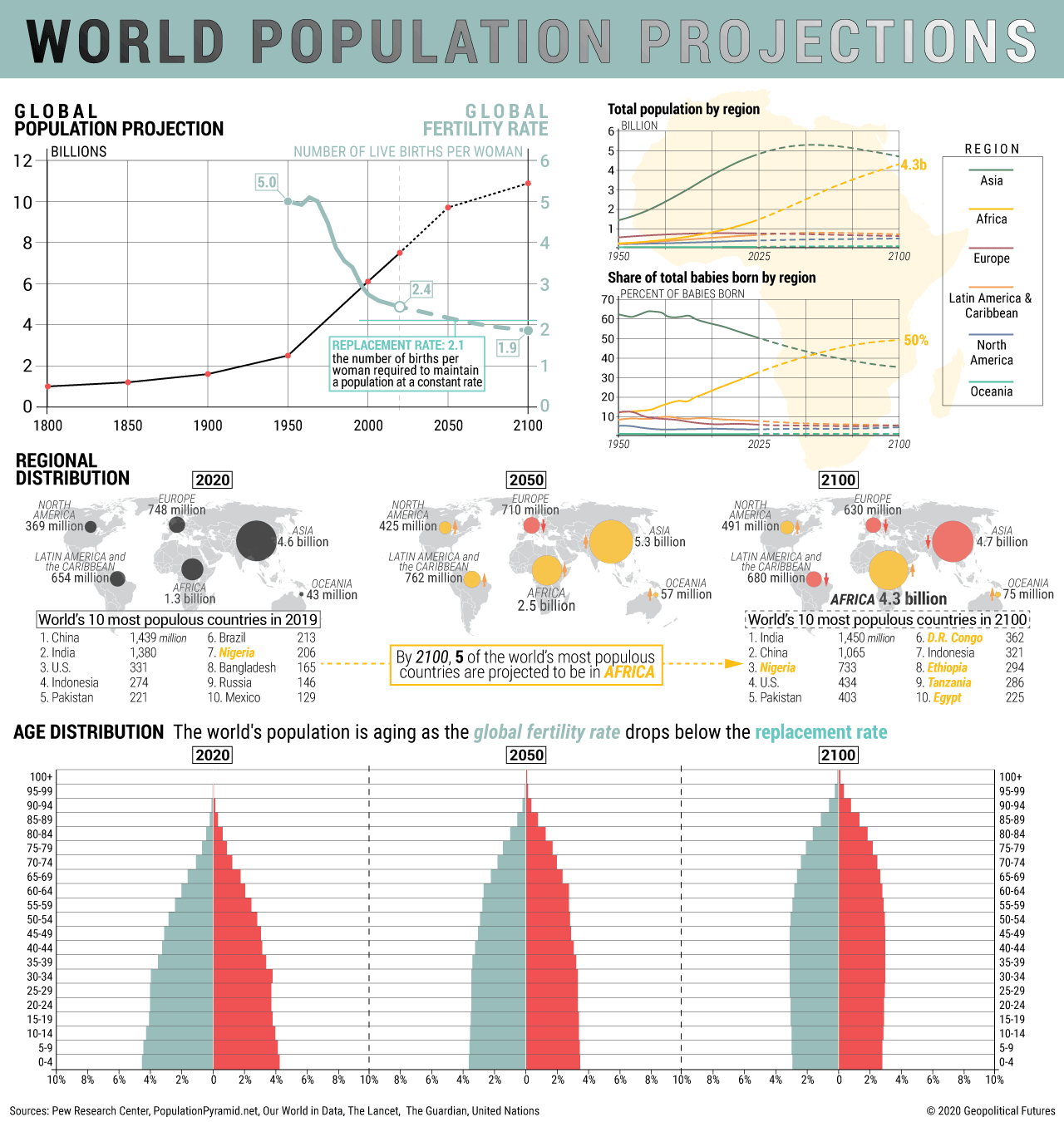 World Population Projections