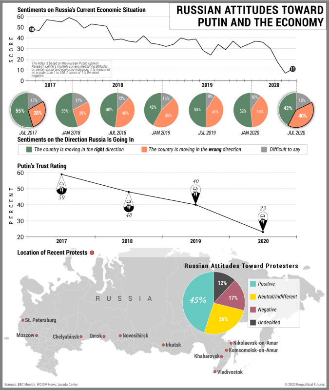 Russian Attitudes Toward Putin and the Economy - Geopolitical Futures