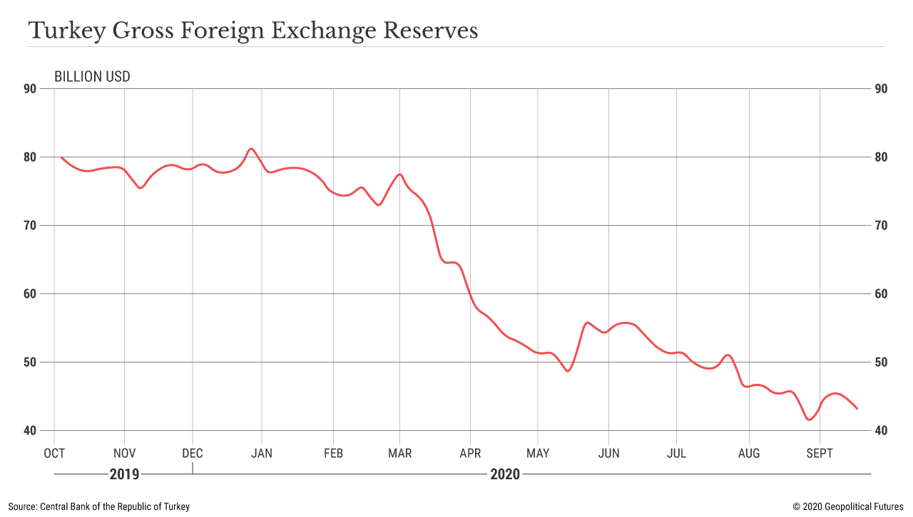 Turkey Gross Foreign Exchange Reserves