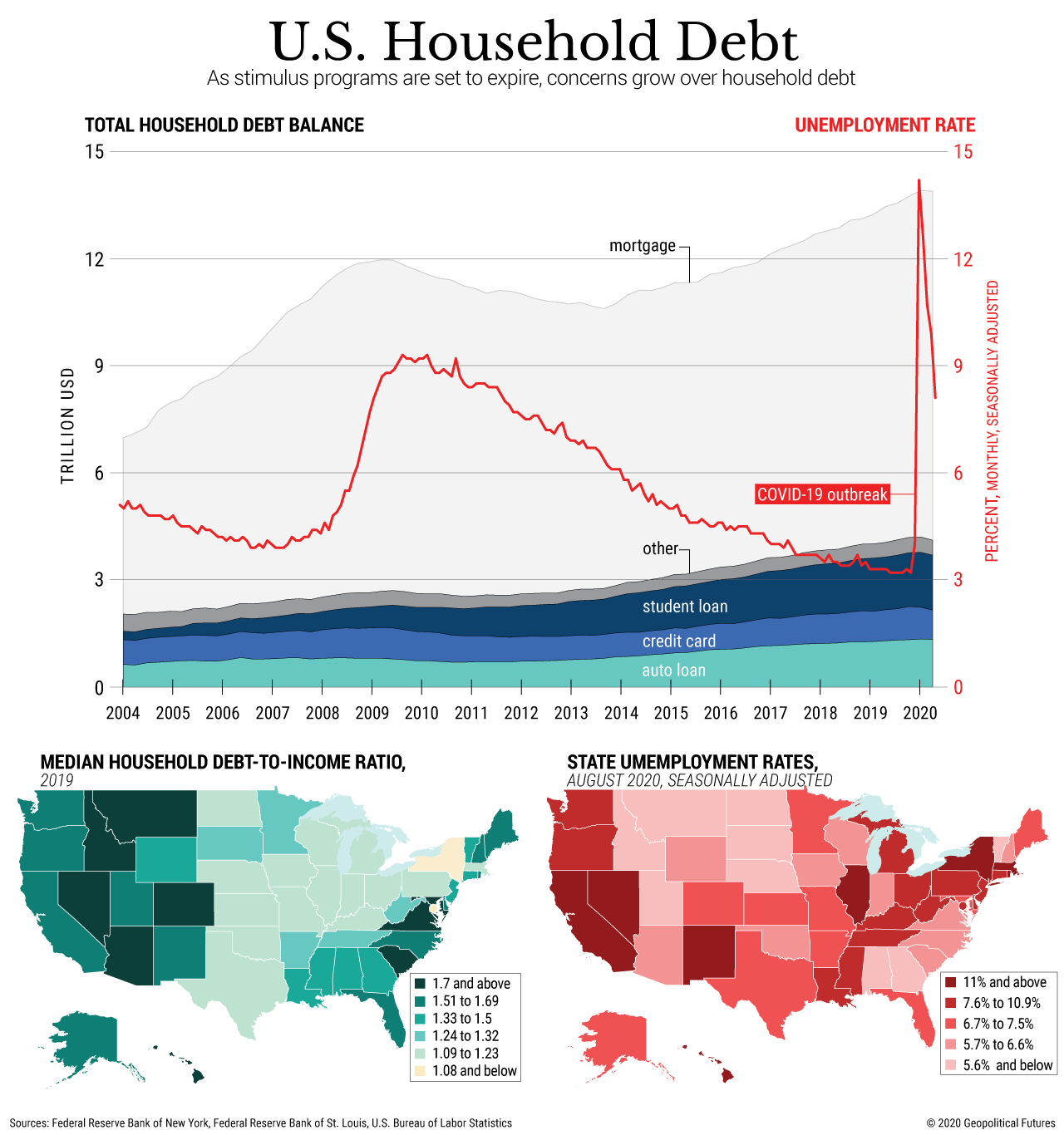 U.S. Household Debt