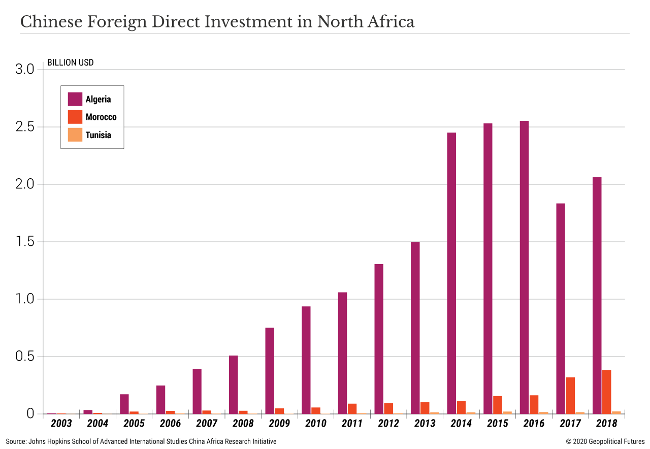 Chinese Foreign Direct Investment in North Africa
