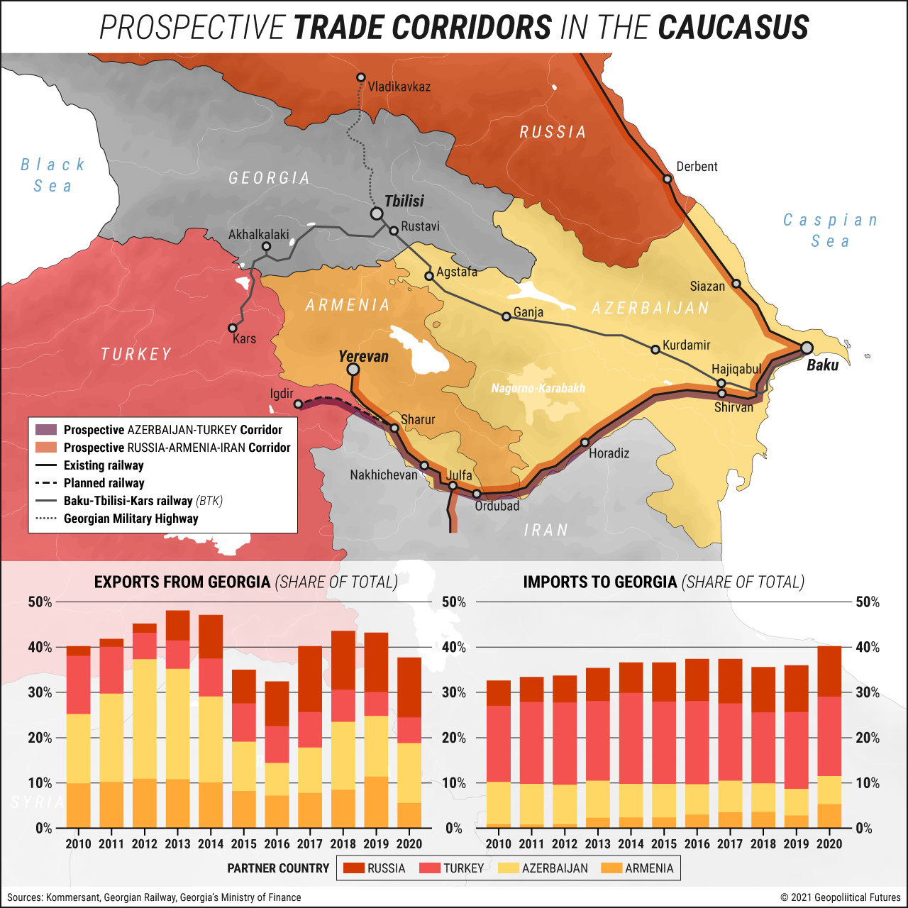 Prospective Trade Corridors in the Caucasus