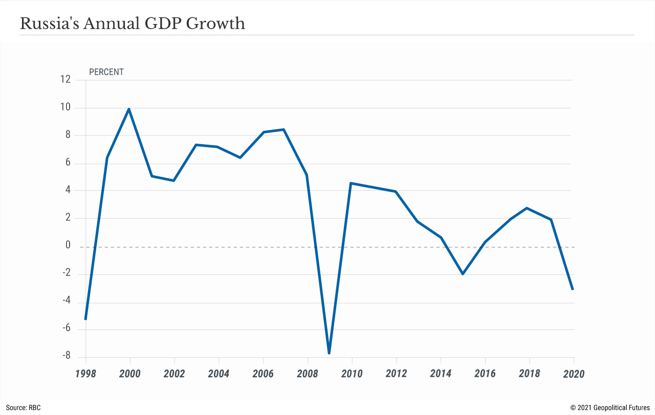 Russia's Annual GDP Growth