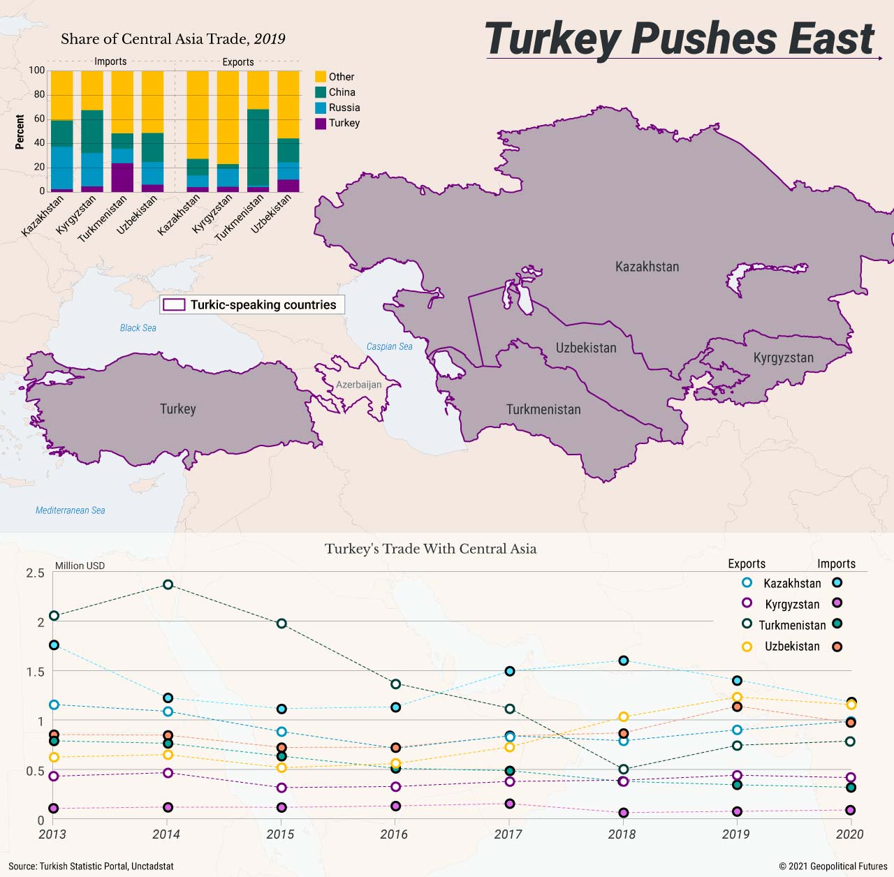Turkey Pushes East - Turkish interest in Central Asia