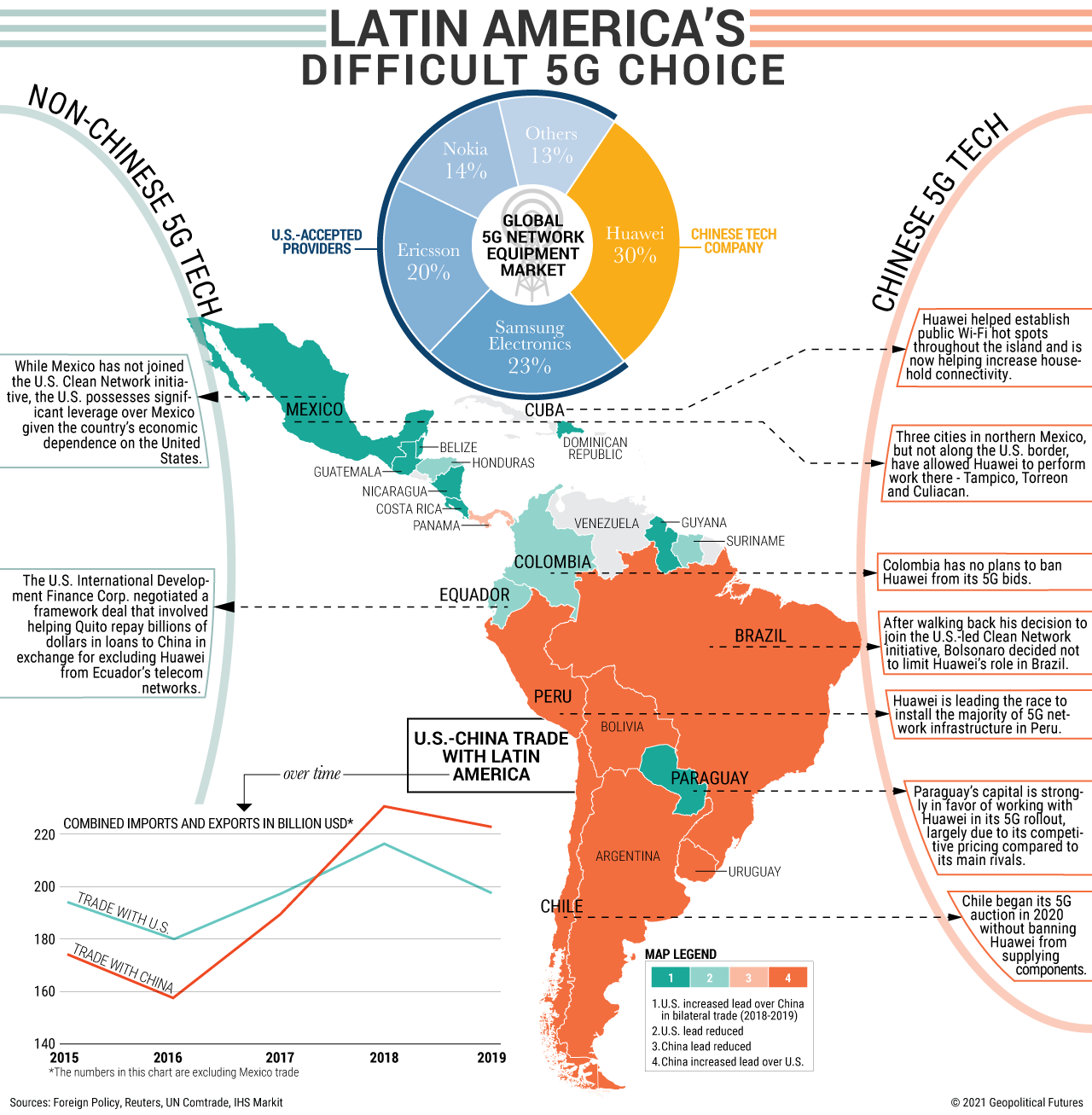 Latin America's Difficult 5G Choice