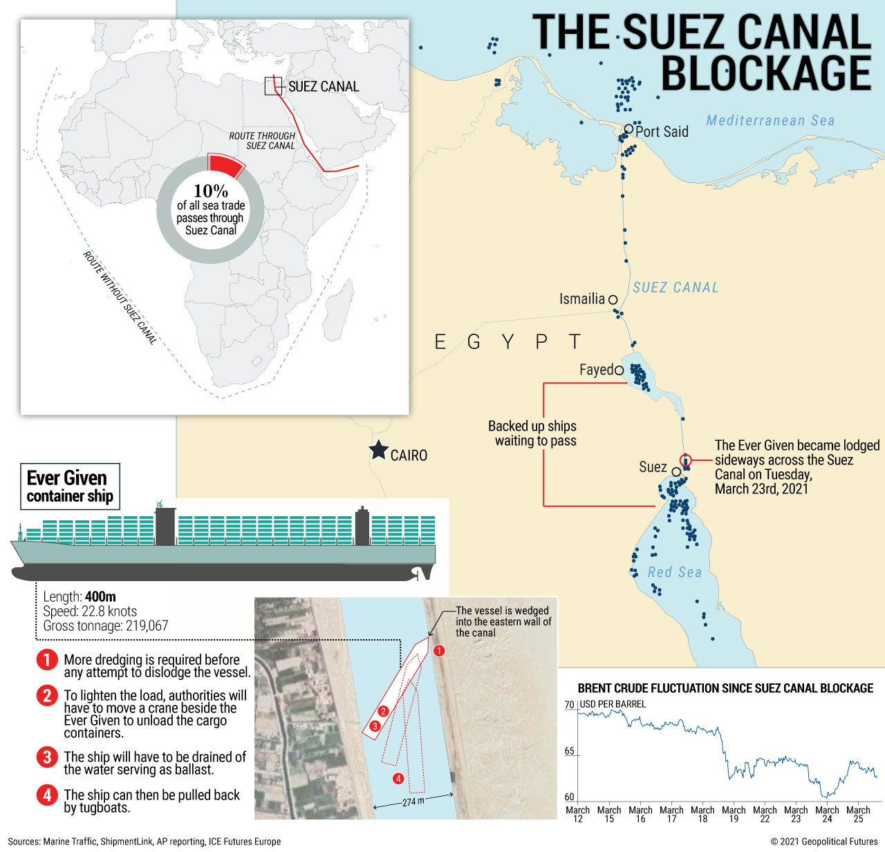 The Suez Canal Blockage