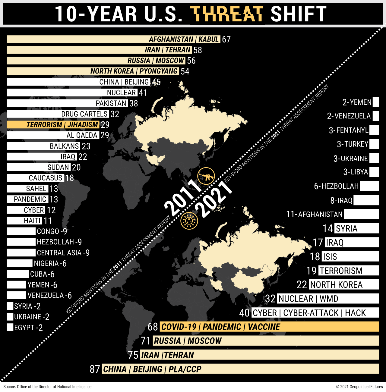 10-Year U.S. Threat Shift