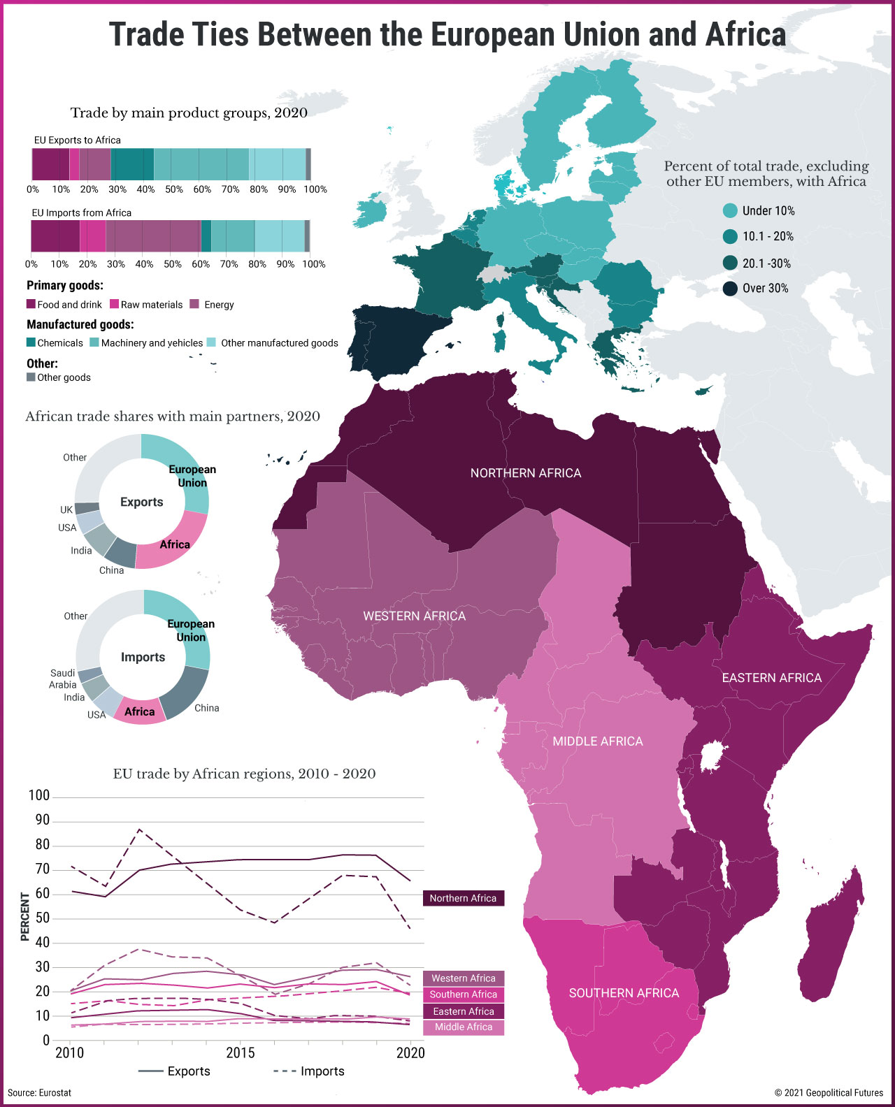 Trade Ties Between the European Union and Africa