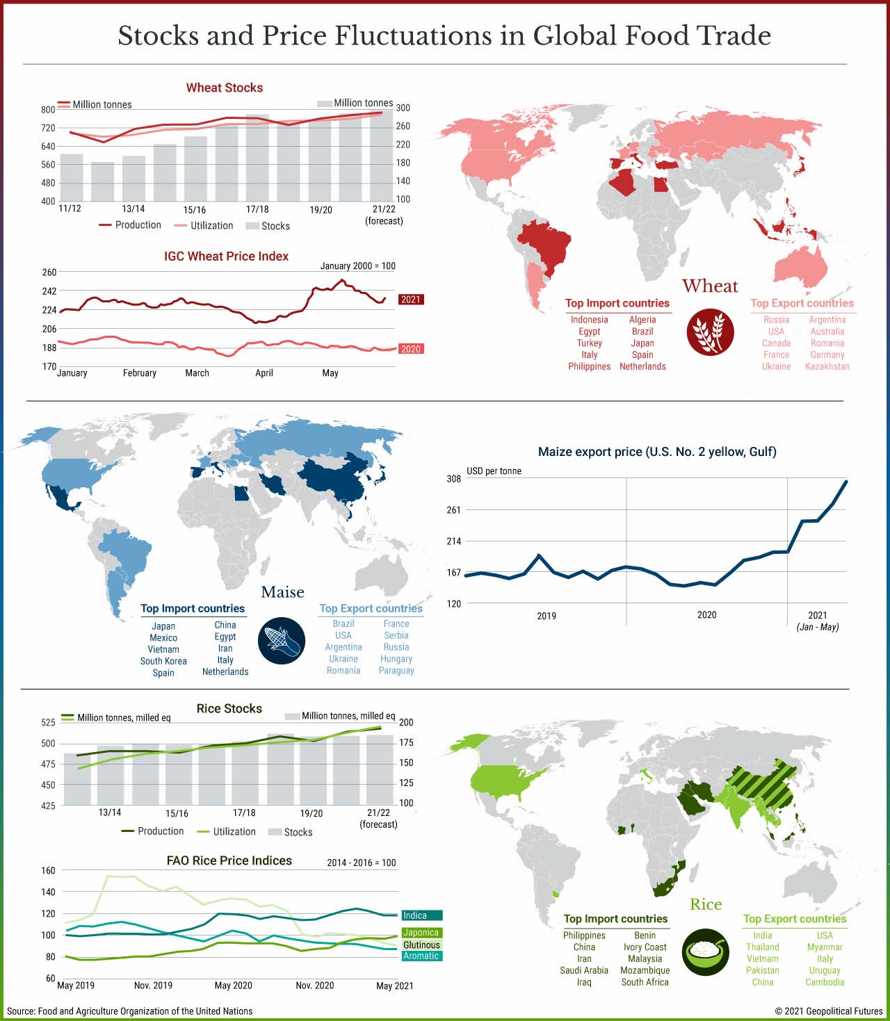 Stocks and Price Fluctuations in Global Food Trade