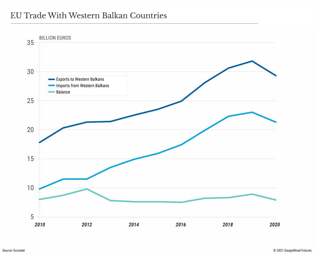 EU Trade with Western Balkan Countries