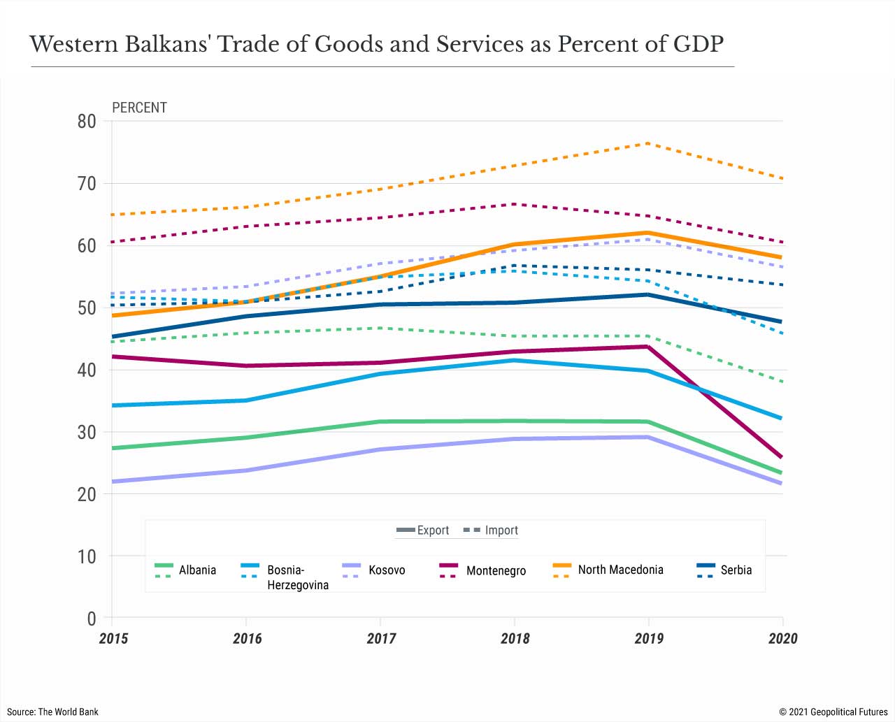 Balkan Trade of Goods and Services as Percent of GDP