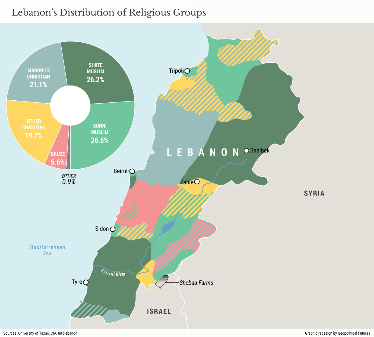 Lebanon's Distribution of Religious Groups