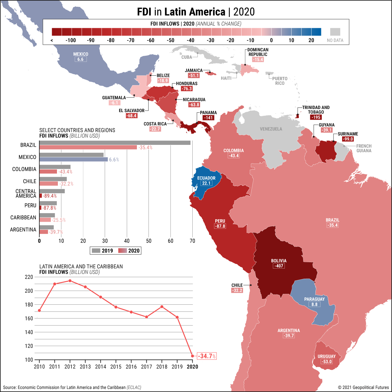 FDI in Latin America | 2020
