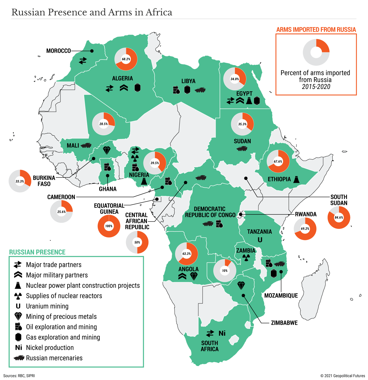 Russian Presence and Arms in Africa