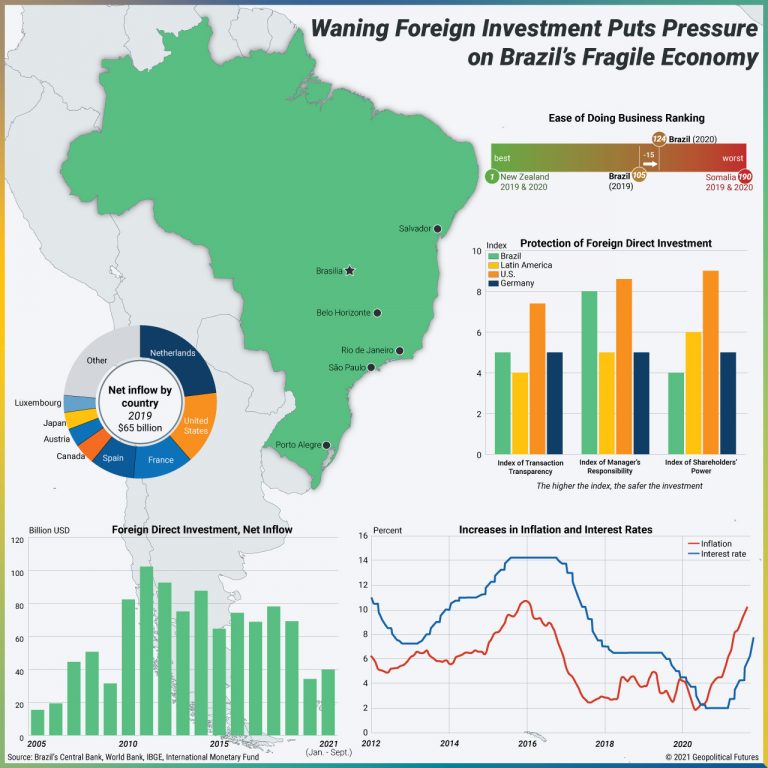 Brazil's Difficulties in Attracting Foreign Investment Geopolitical