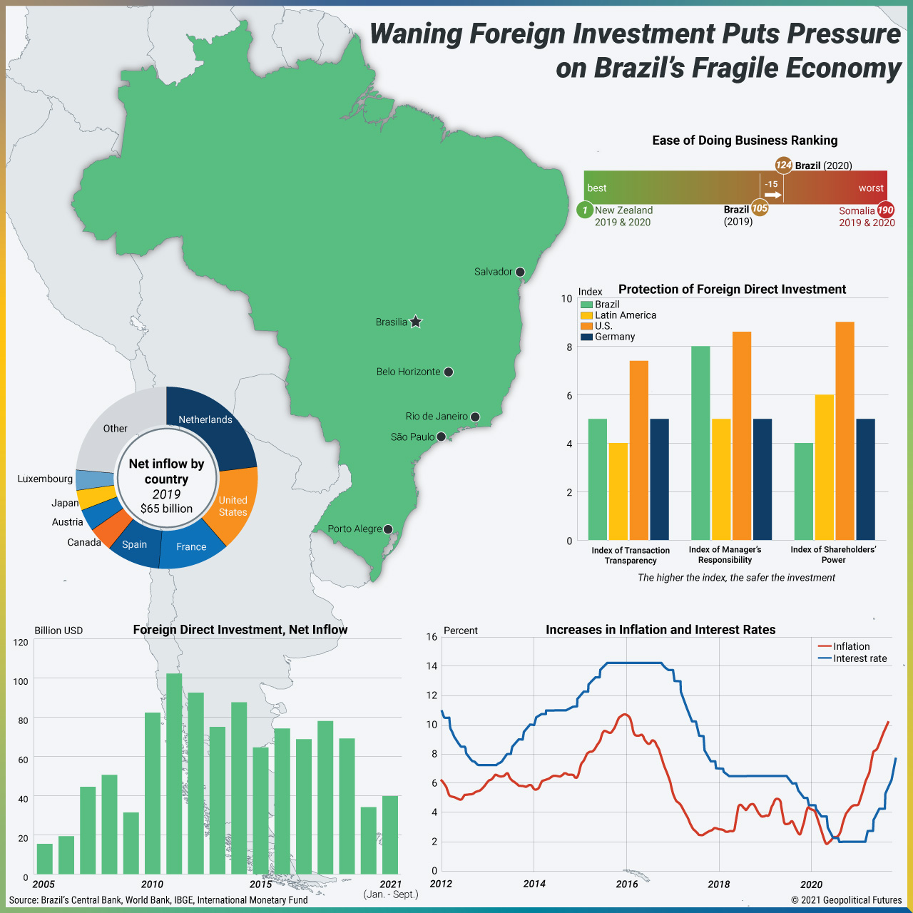 Waning Foreign Investment Puts Pressure on Brazil's Fragile Economy
