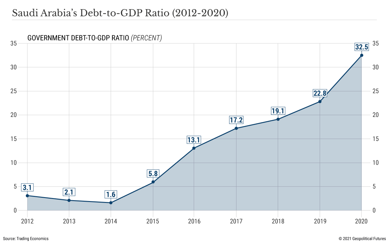 Saudi Arabia's Debt-to-GDP Ratio | 2012-2020