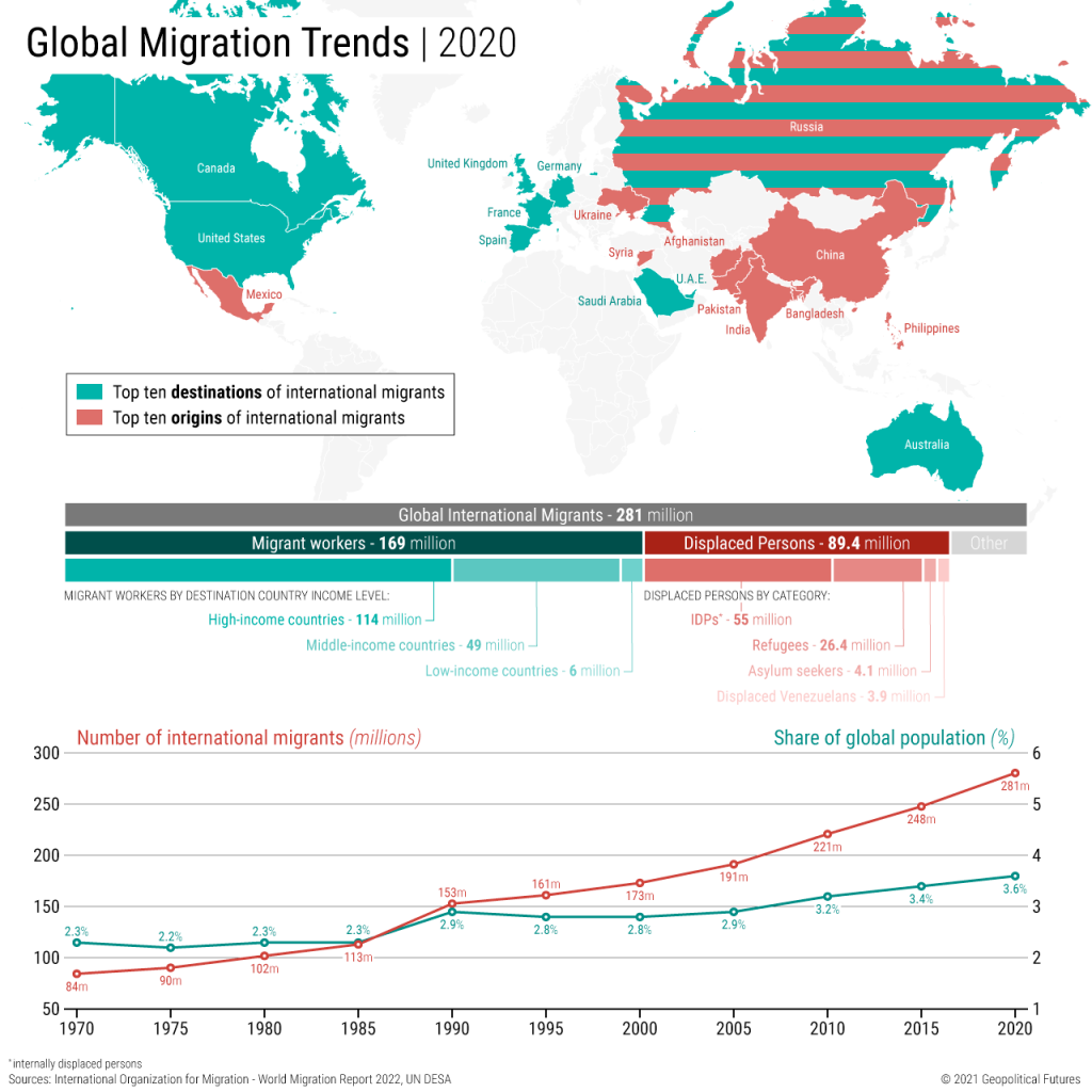 Global Migration Trends - Geopolitical Futures