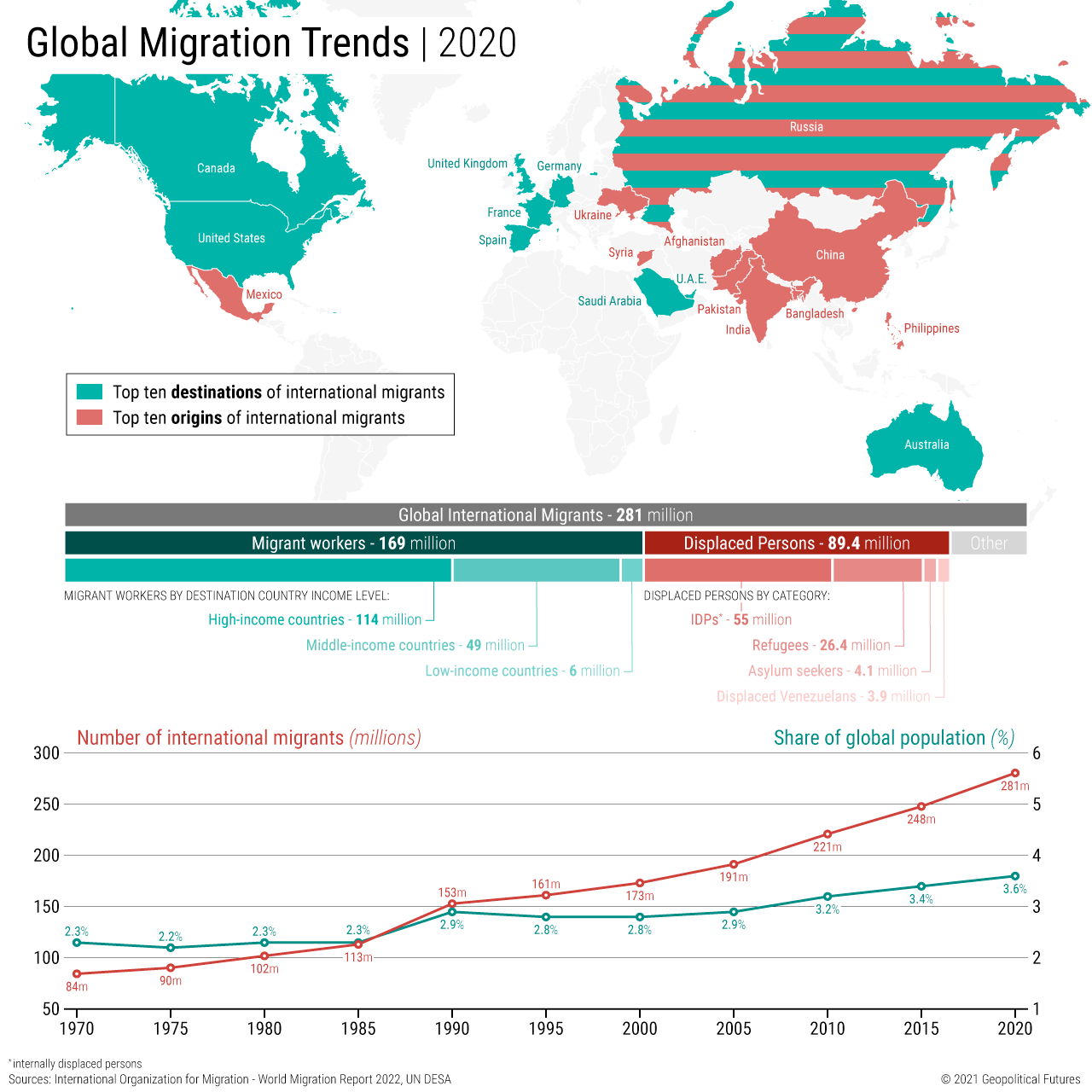 Global Migration Trends | 2020