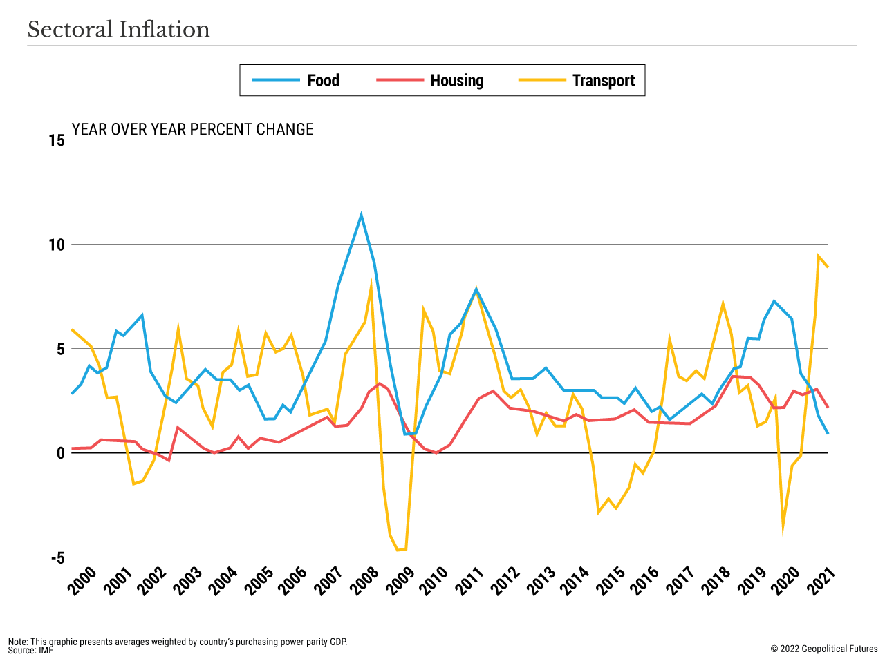 Inflazione settoriale
