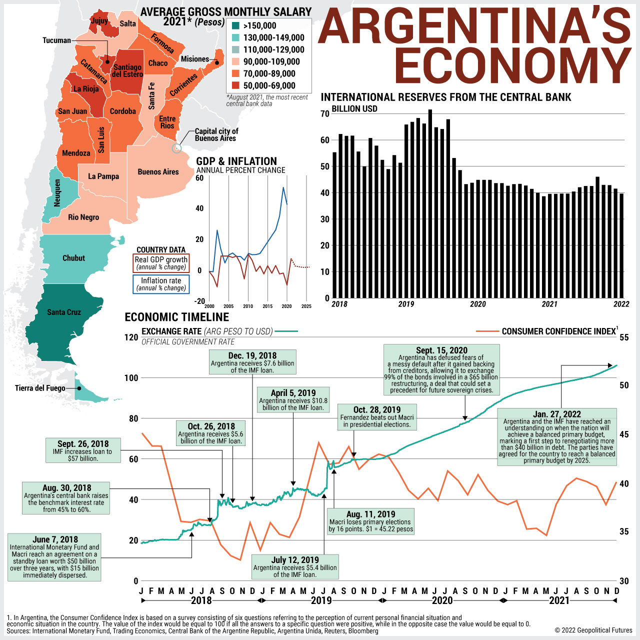 Argentina's Economy