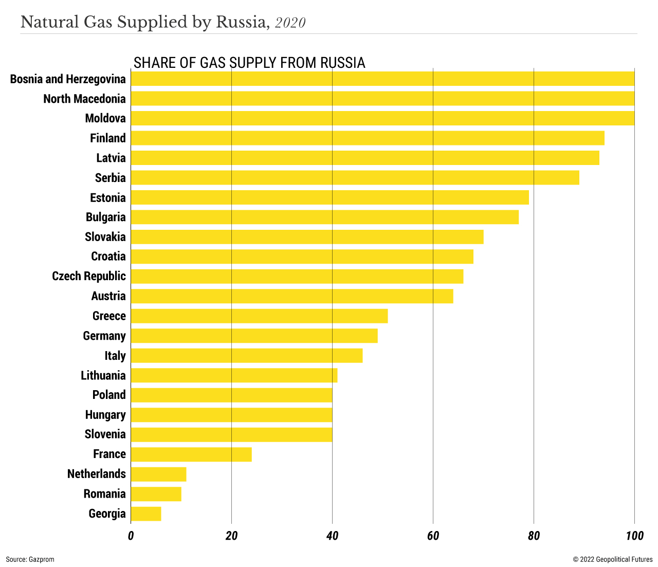 Natural Gas Supplied by Russia 2020