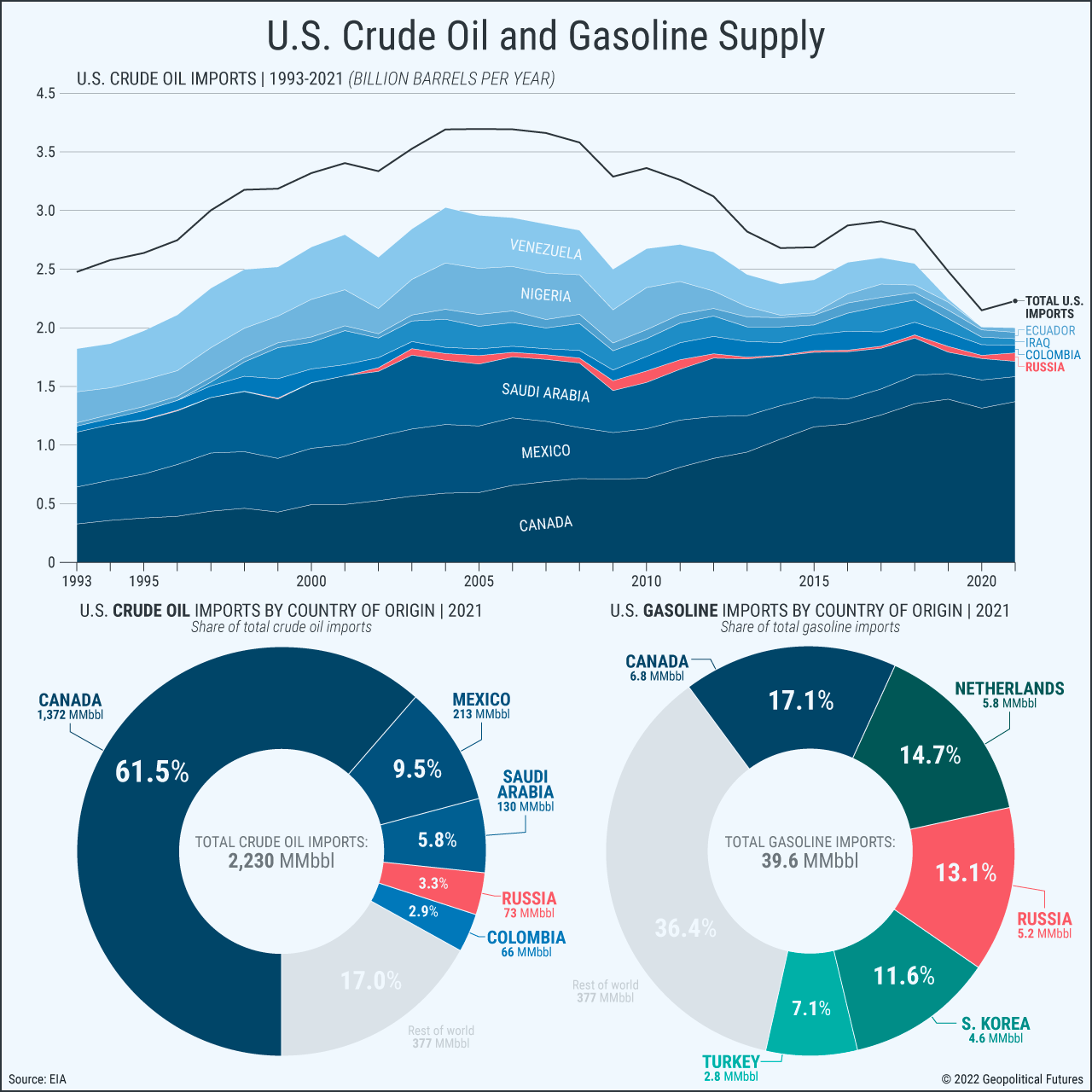 U.S. Crude Oil and Gasoline Supply
