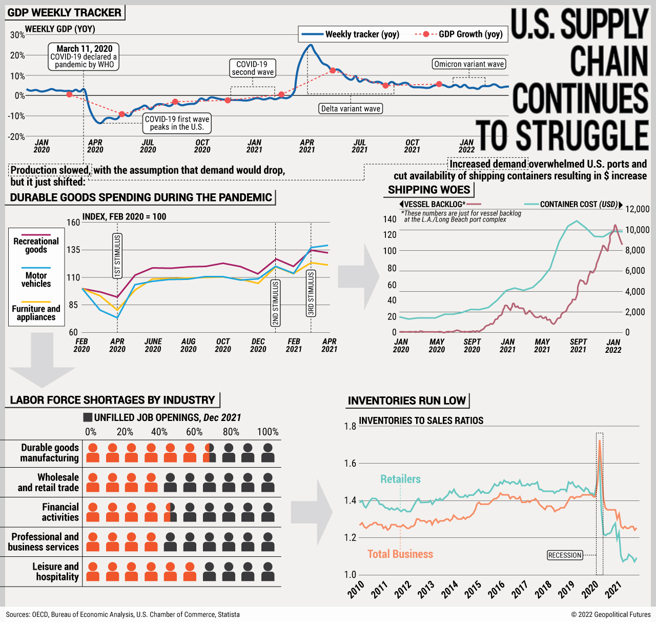 U.S. Supply Chain Continues to Struggle