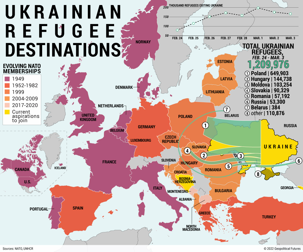 Ukrainian Refugee Destinations