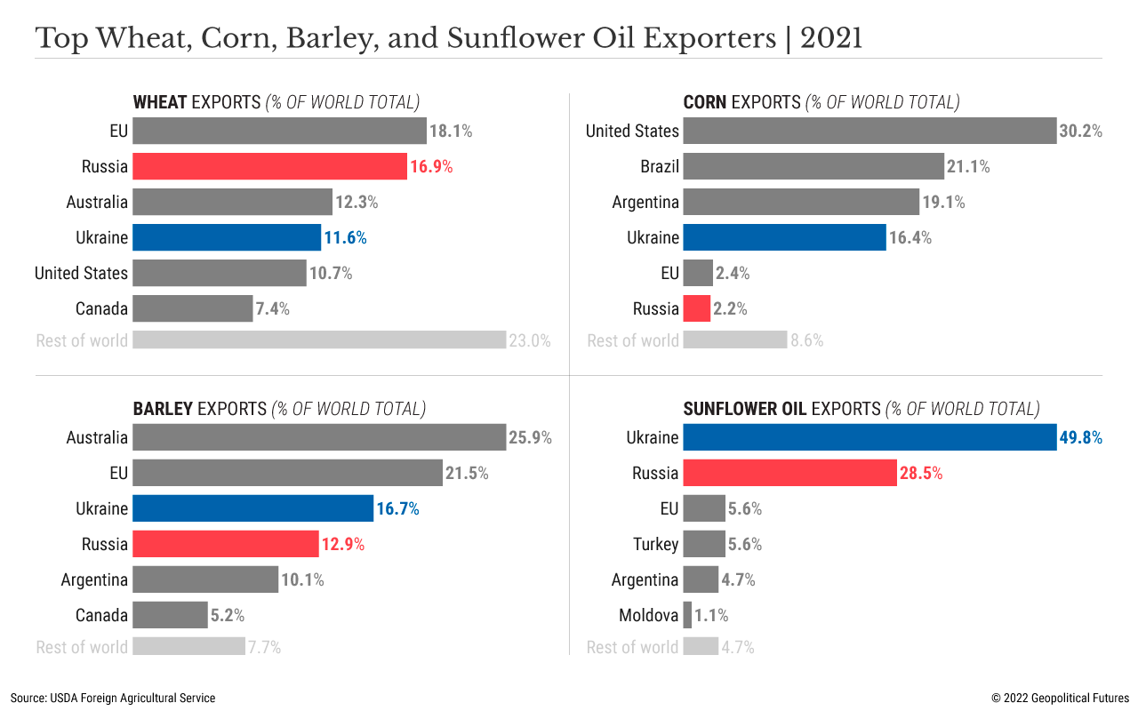Top Wheat, Corn, Barley, and Sunflower Oil Exporters | 2021