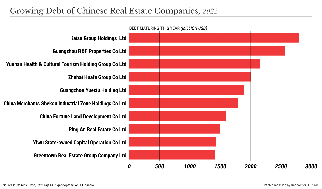 Growing Debt of Chinese Real Estate Companies, 2022