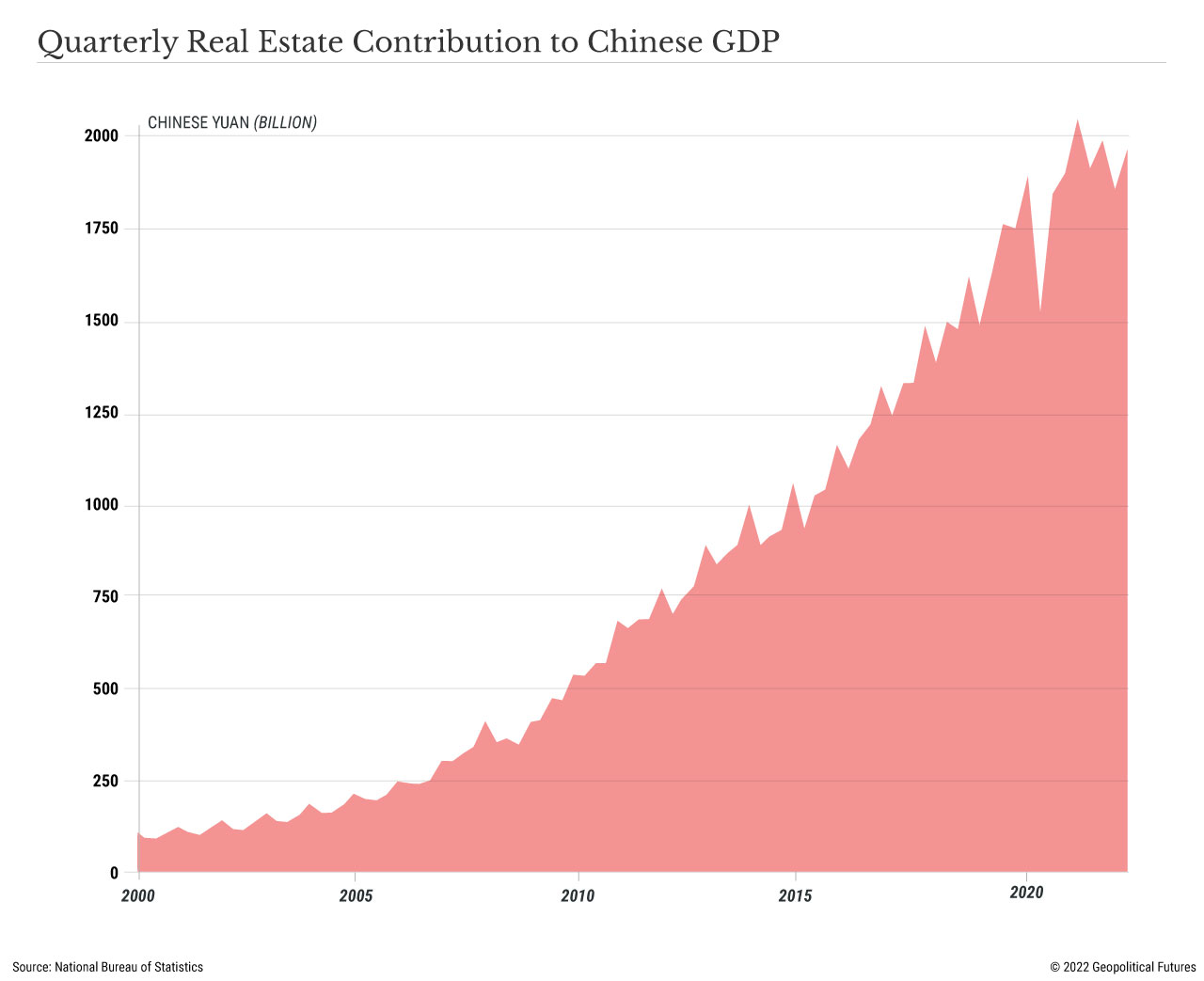 Quarterly Real Estate Contribution to Chinese GDP