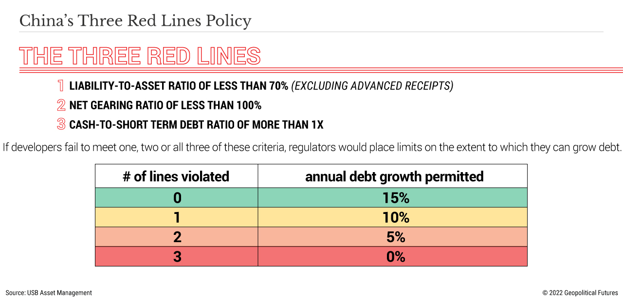 China's Three Red Lines Policy