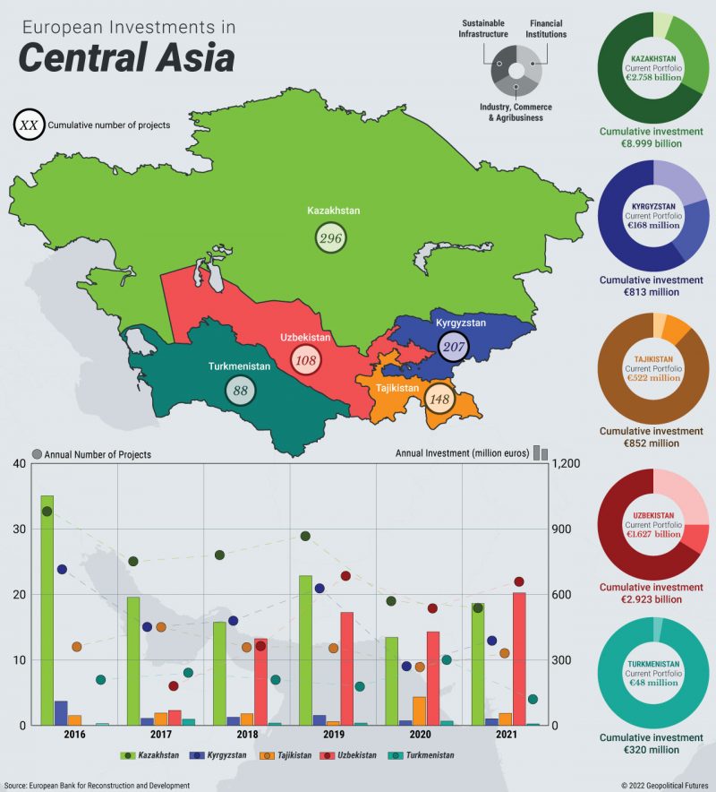Central Asia S Economic Ties To Europe Geopolitical Futures European Investment In Central Asia 800x884 