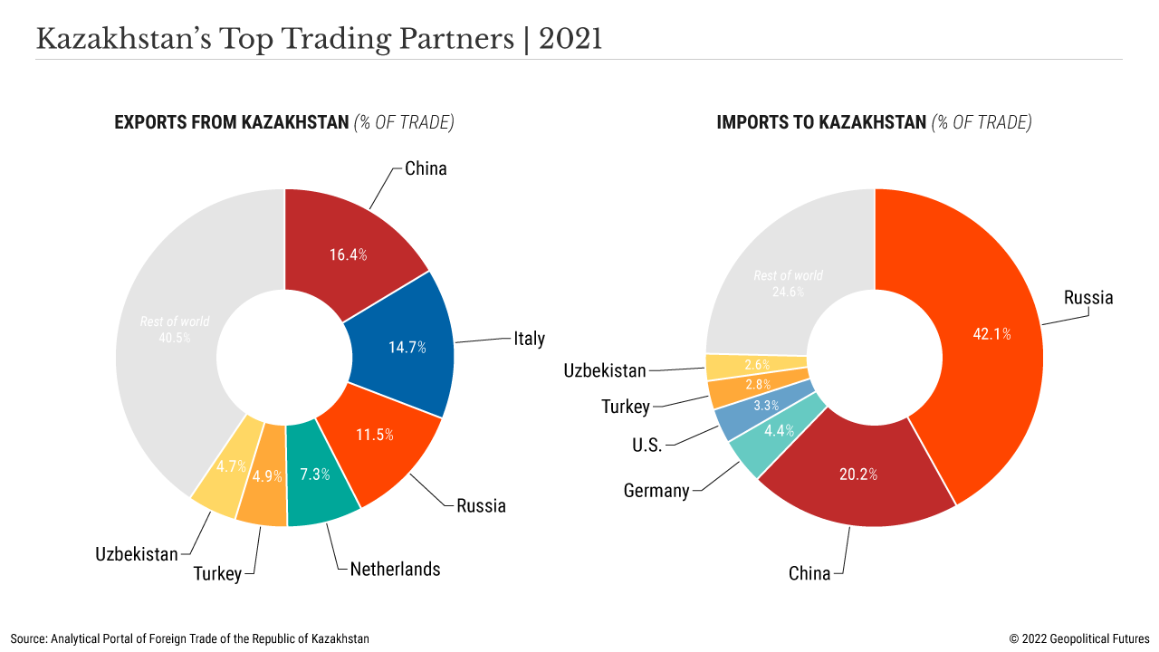 I migliori partner commerciali del Kazakistan | 2021