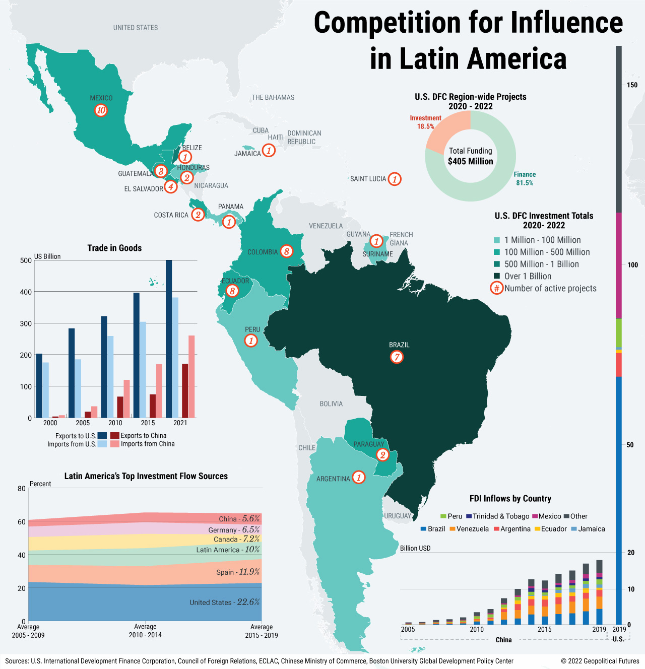 Competition for Influence in Latin America