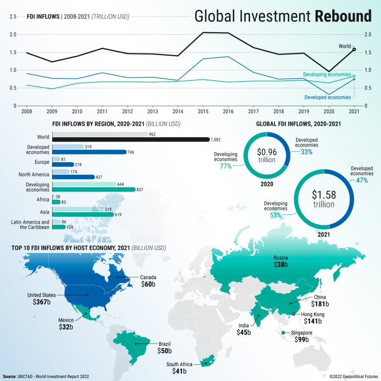 Tracking Global Investment - Geopolitical Futures