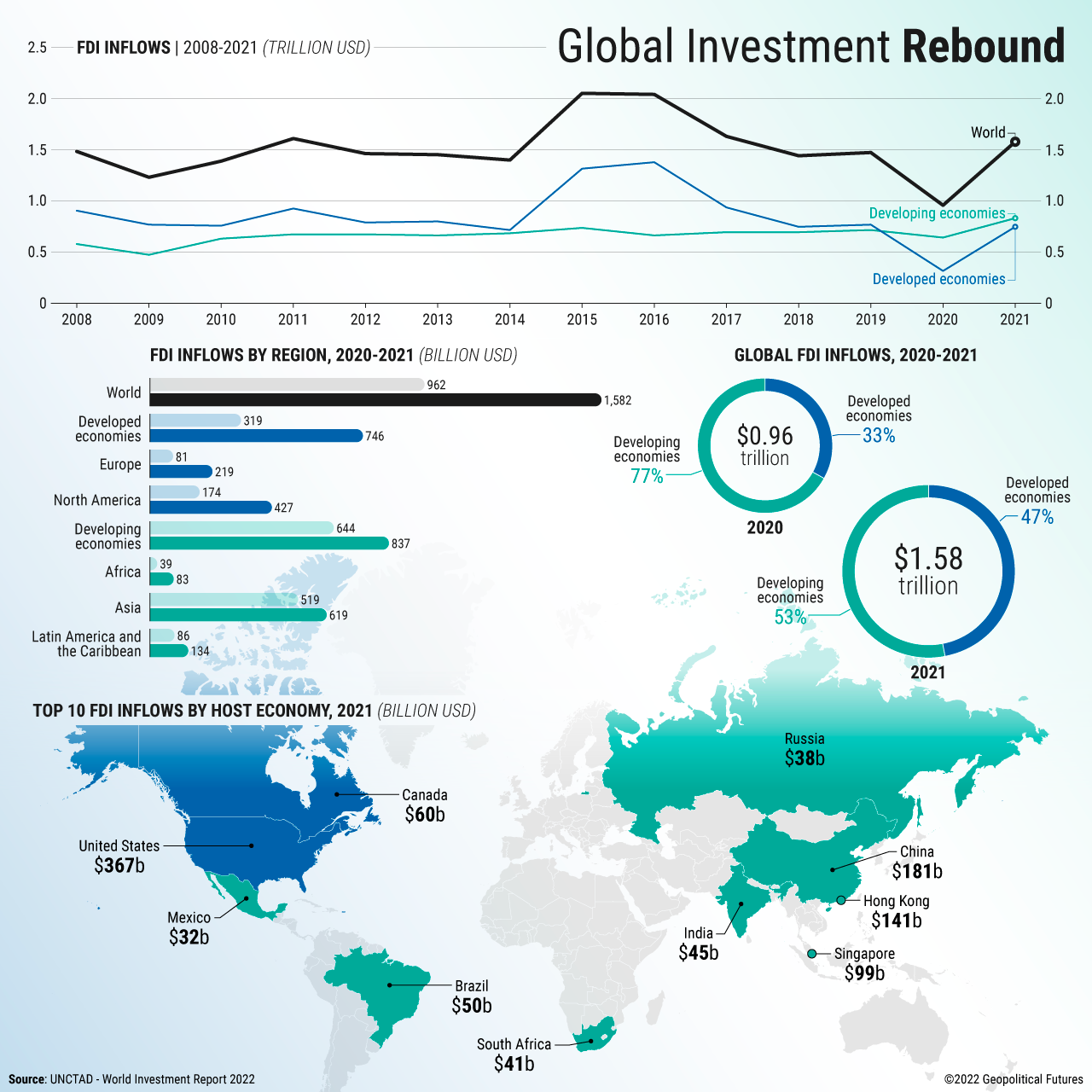 Global Investment Rebound